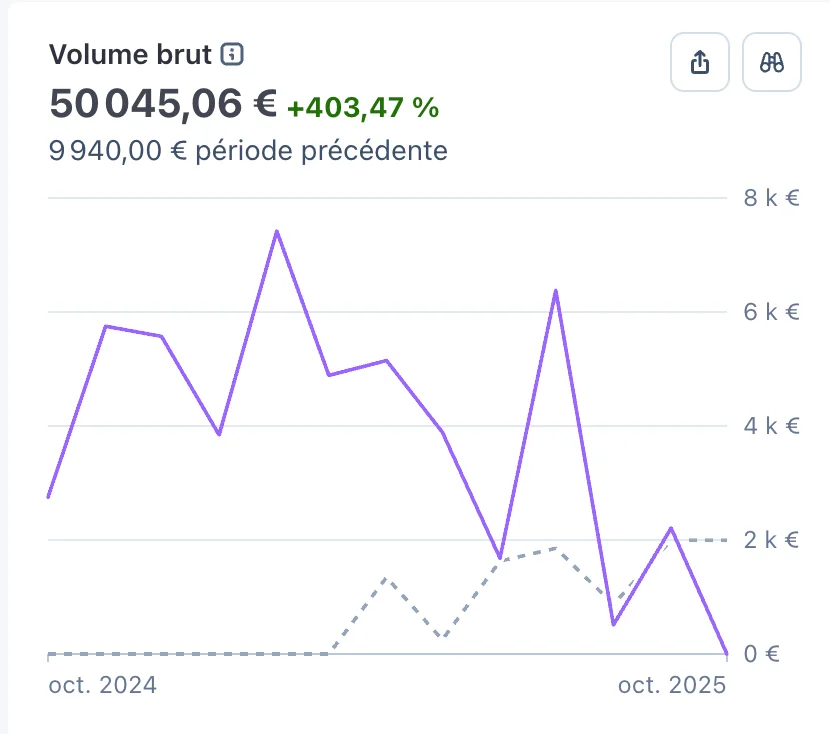 Stripe, volume brut d'octobre 2024 à octobre 2025 : 50 045,06 €