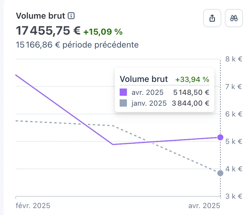 Stripe, volume brut de février à avril 2025 : 17 455,75 €