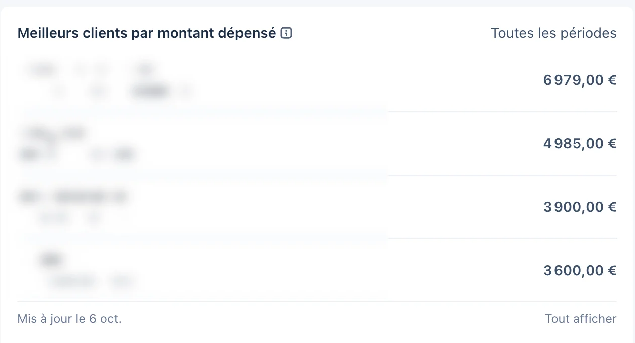 Stripe, meilleurs clients par montant dépensé, noms et emails floutés